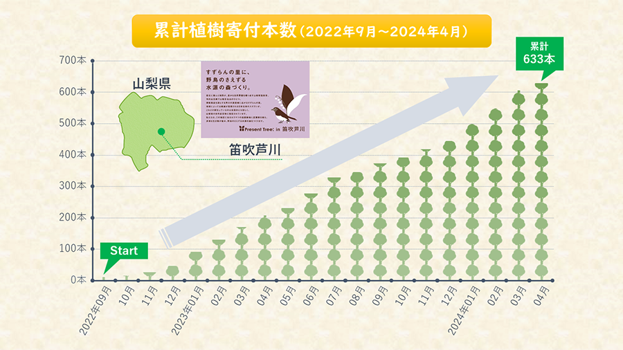 累計植樹寄付本数（2022年9月～2024年4月）